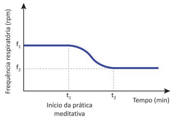 Frequência Respiratória - Questão 138
